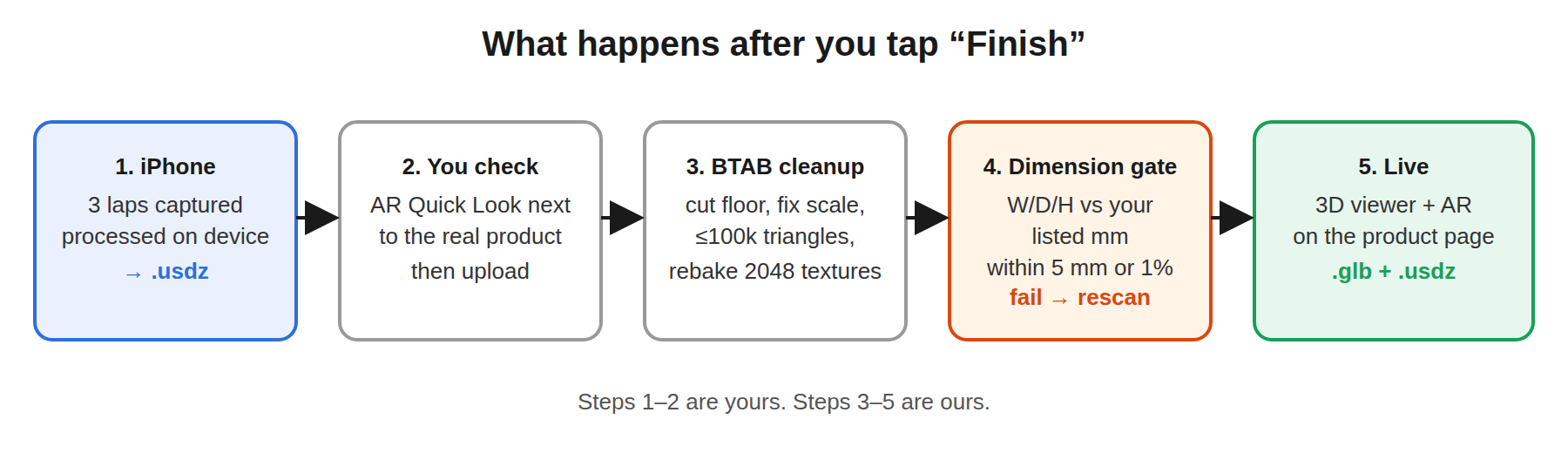 Five-step flow from iPhone scan to live 3D viewer: iPhone, you check, BTAB cleanup, dimension gate, live