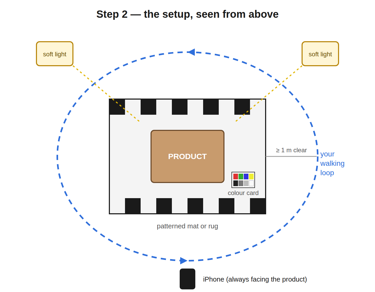 Top-down view of the scan setup: product on a patterned mat with a colour card, two soft lights, and a walking loop about a metre out