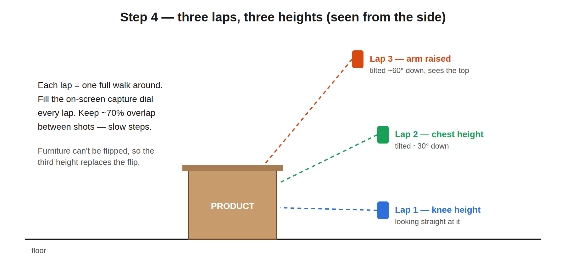 Side view showing three scanning laps at knee, chest and raised-arm height, each tilted further down